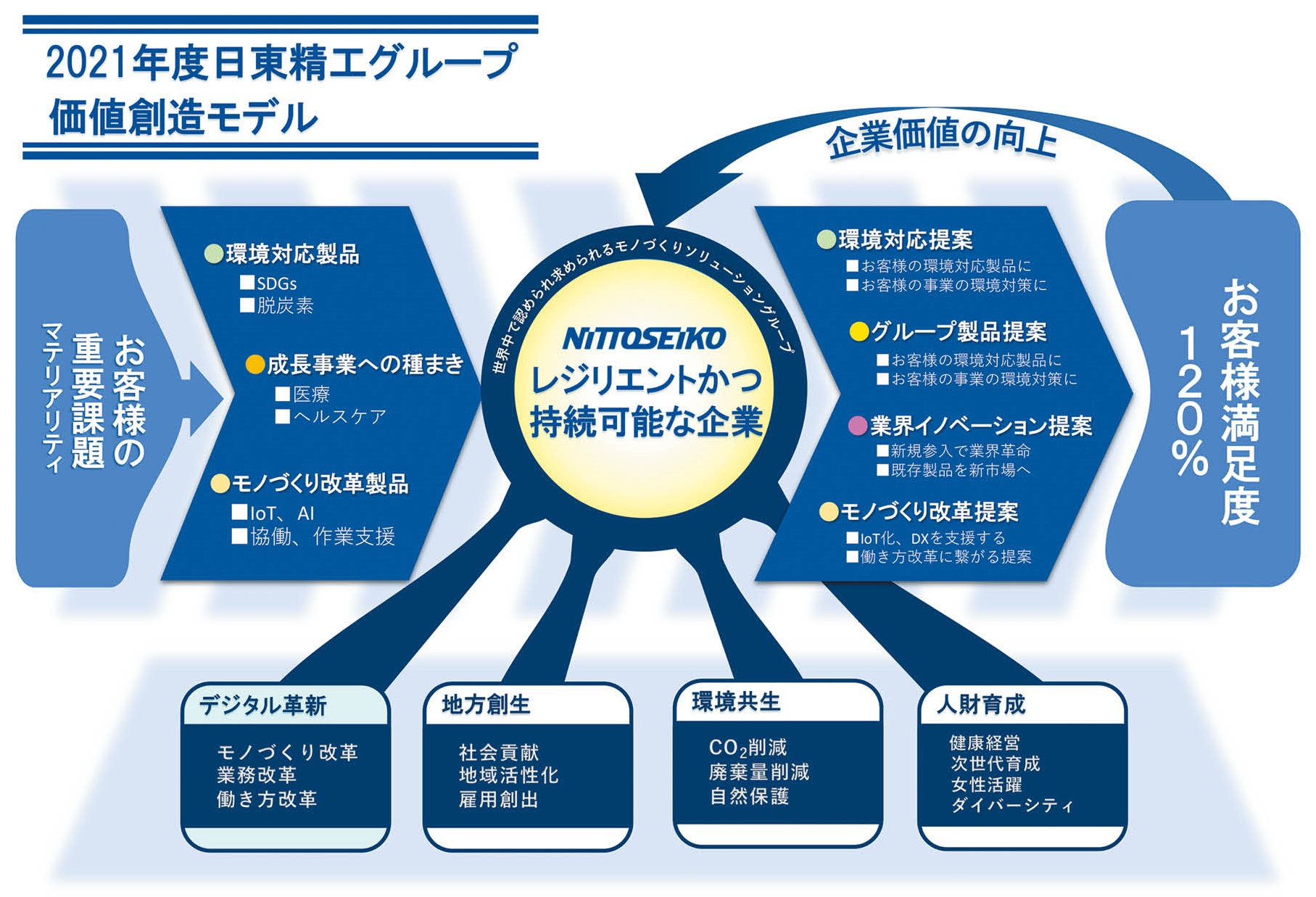 2021年度価値創造モデル