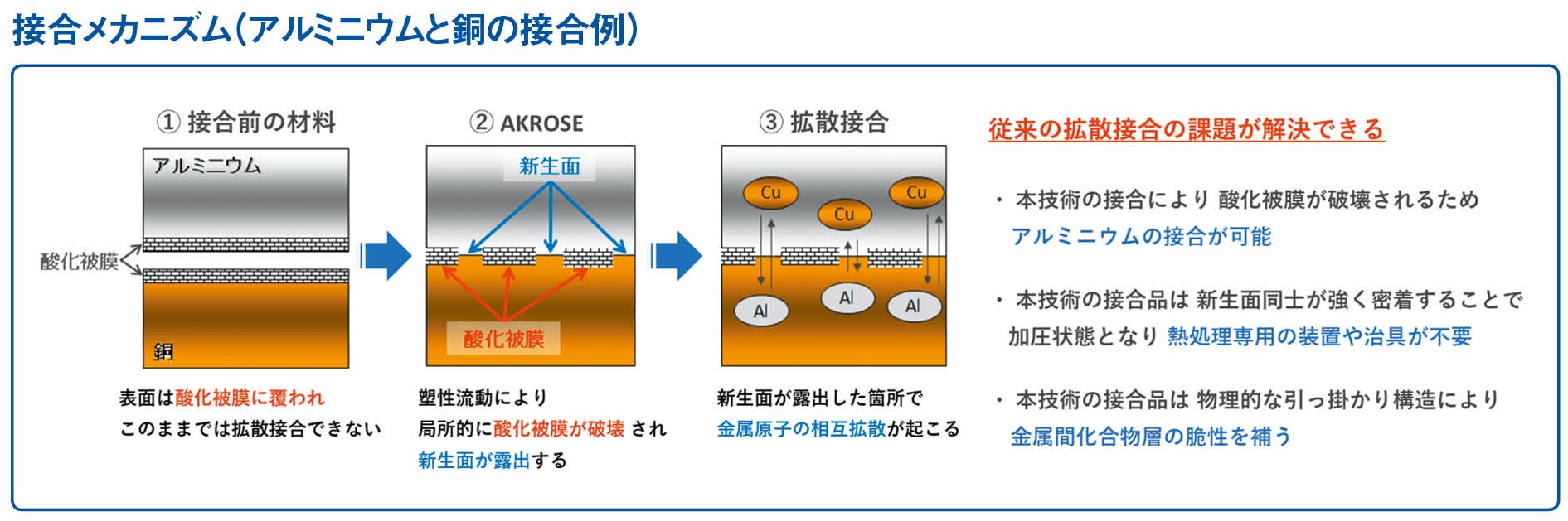 AKROSE HYBRIDの接合メカニズム