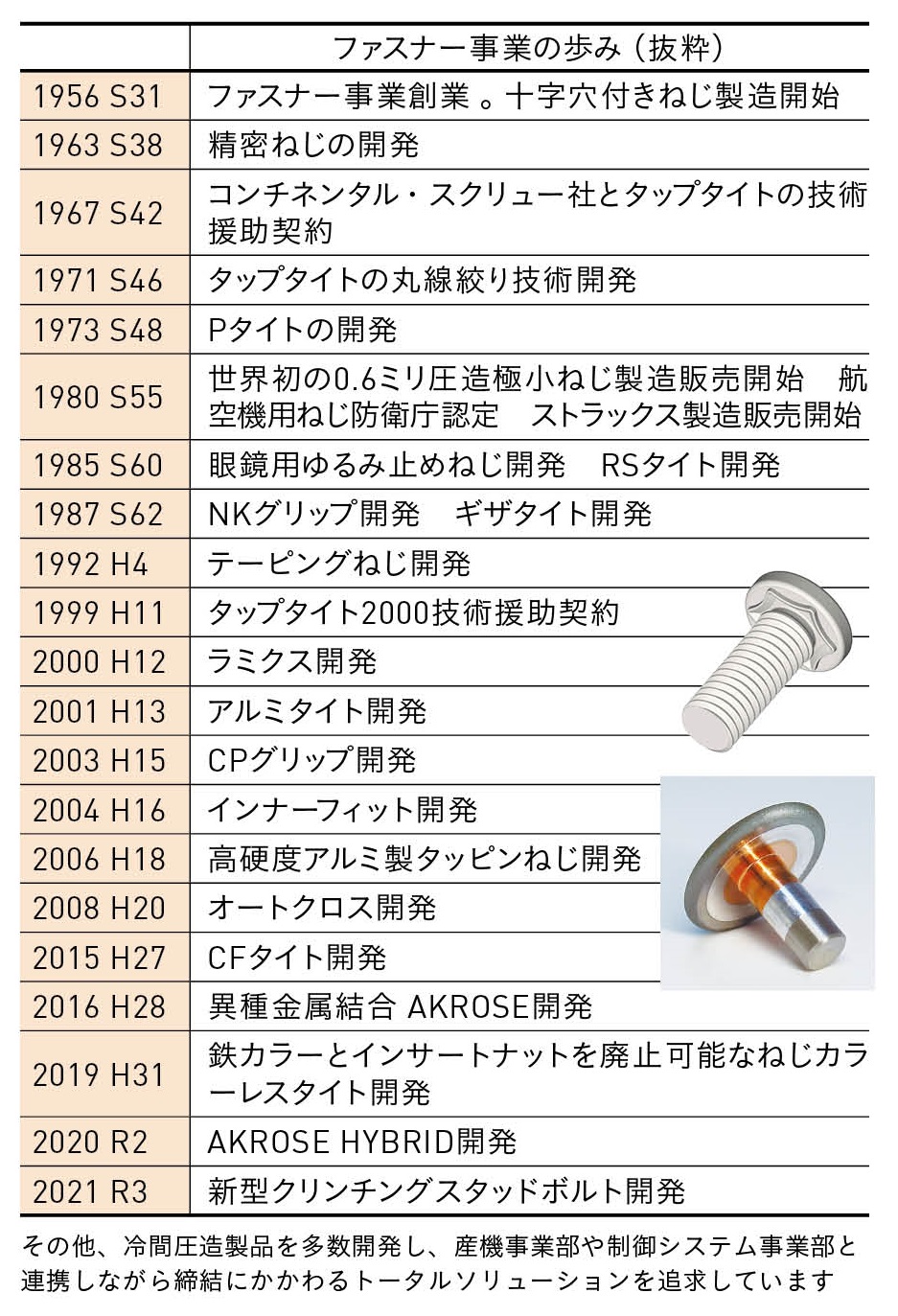 ファスナー事業の歩み