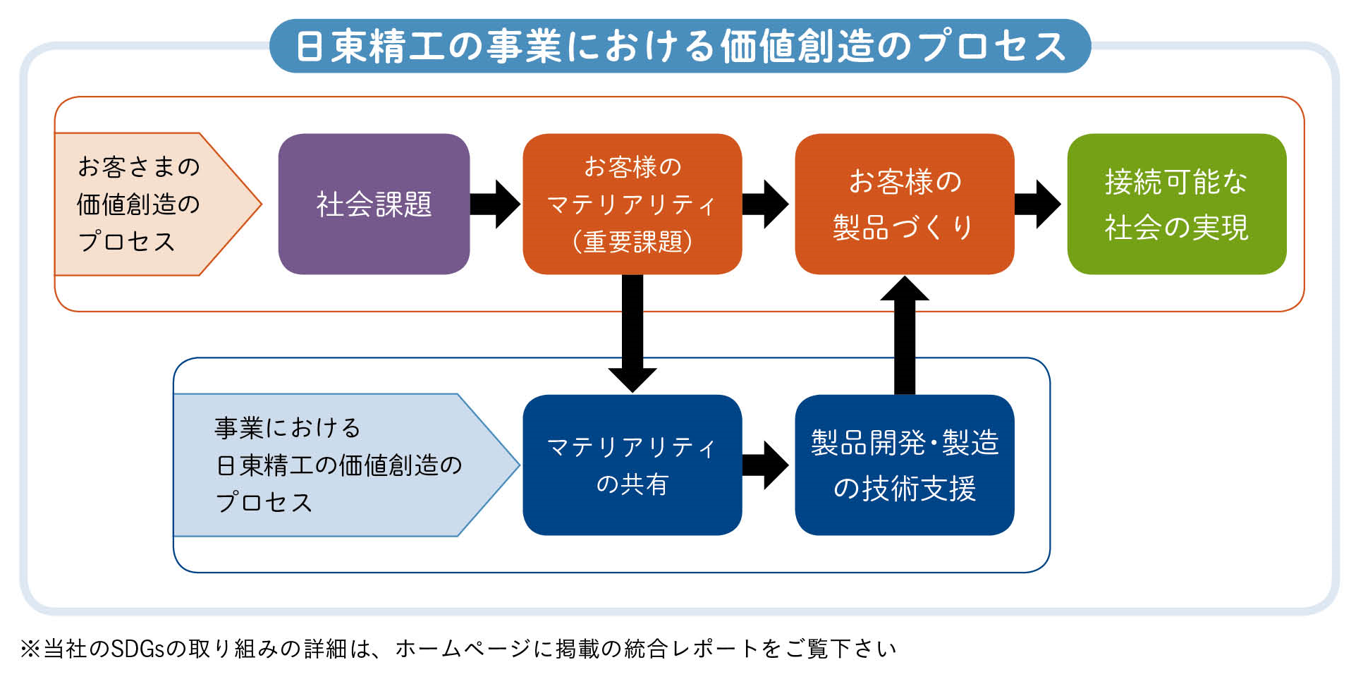 価値創造のプロセス