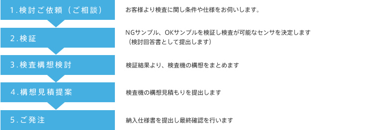 検査機のご発注までの概略