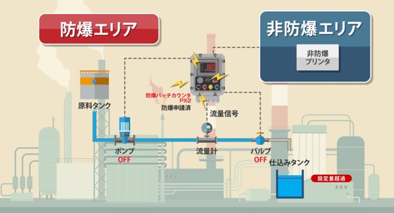 防爆バッチカウンタPX2を新発売！