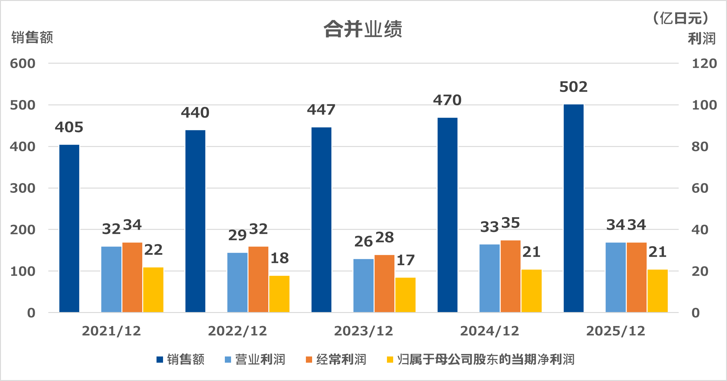 销售额(单独、综合)
