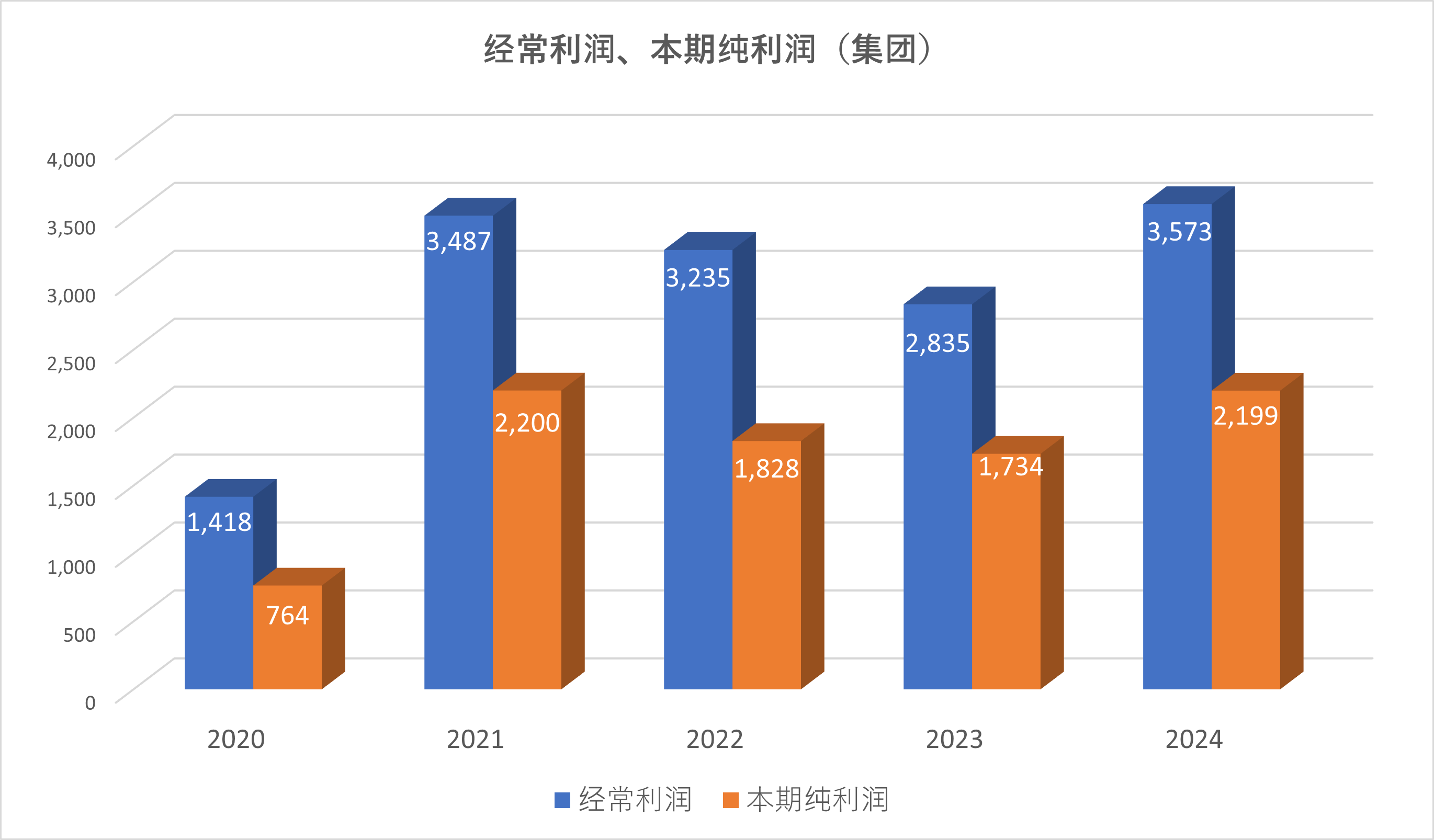 经常利润、本期纯利润（仅综合）