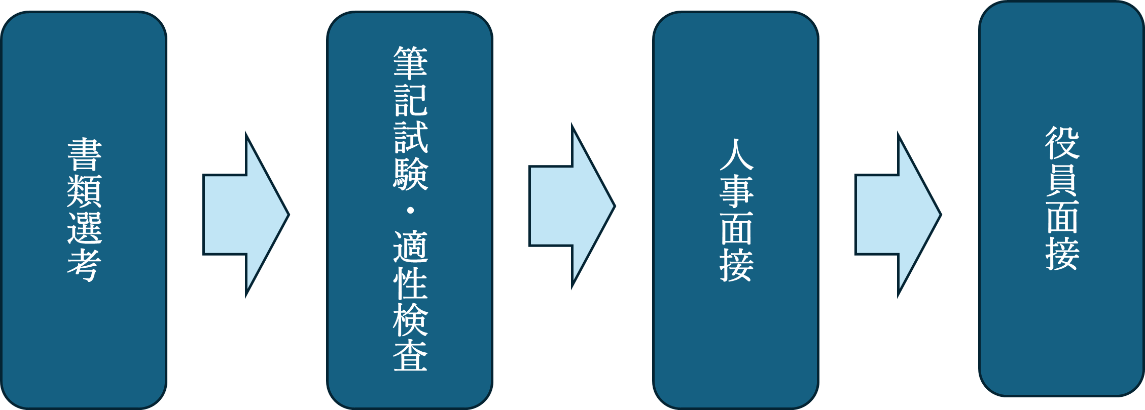 選考方法