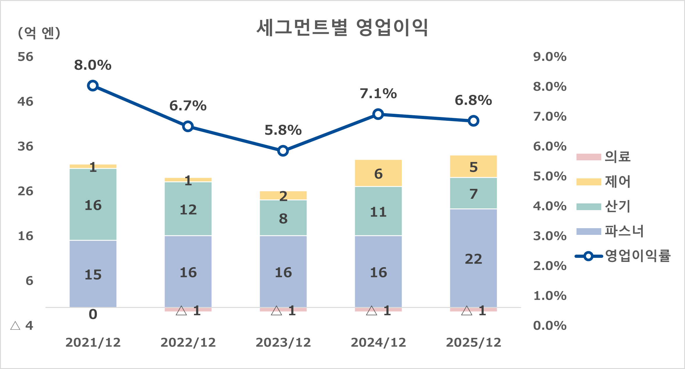 경상 이익, 당기 순이익(연결만)