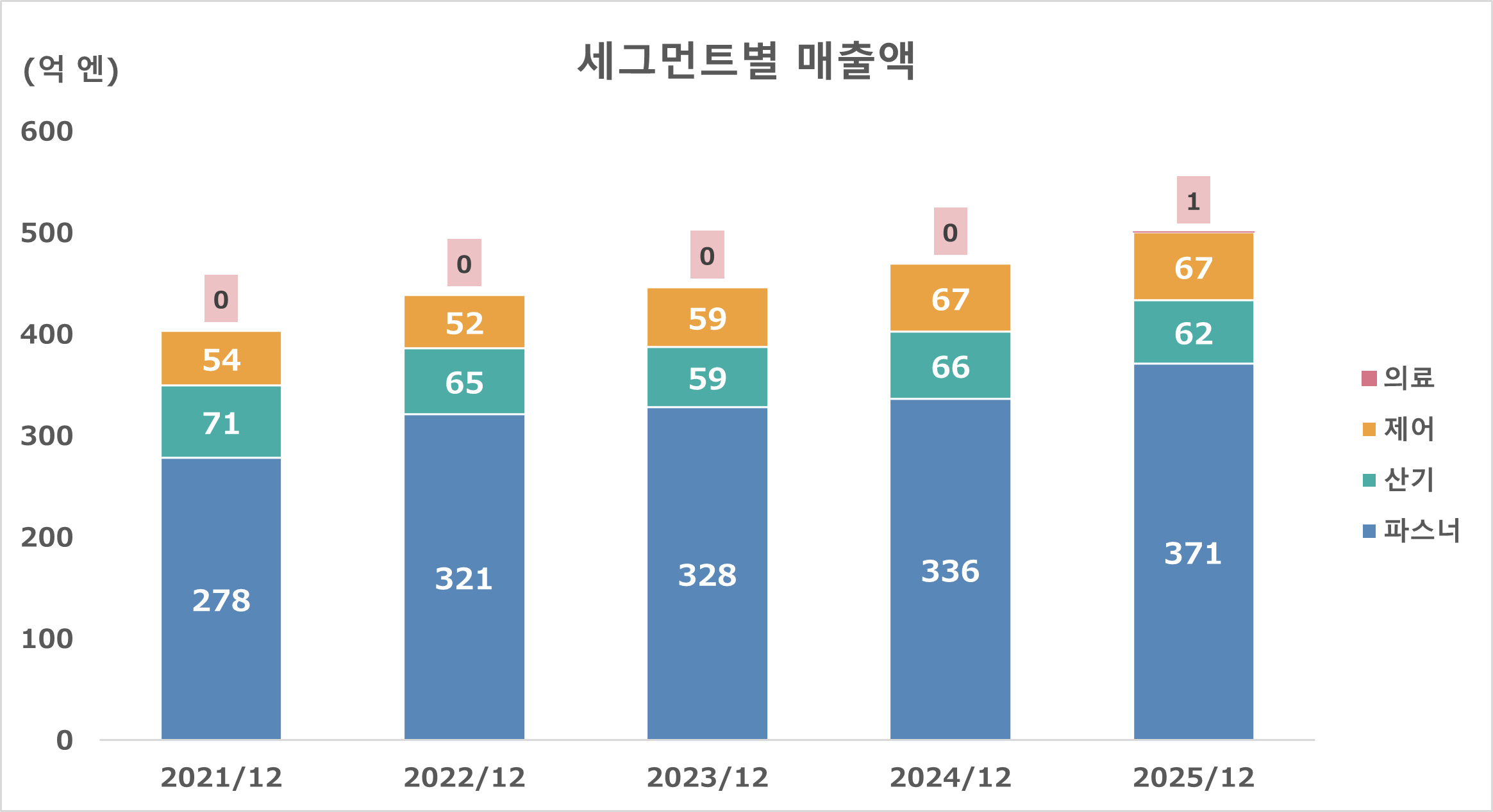 경상 이익, 당기 순이익(연결만)
