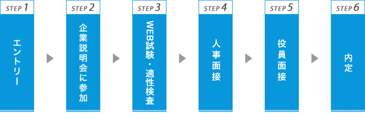 選考の流れについての図