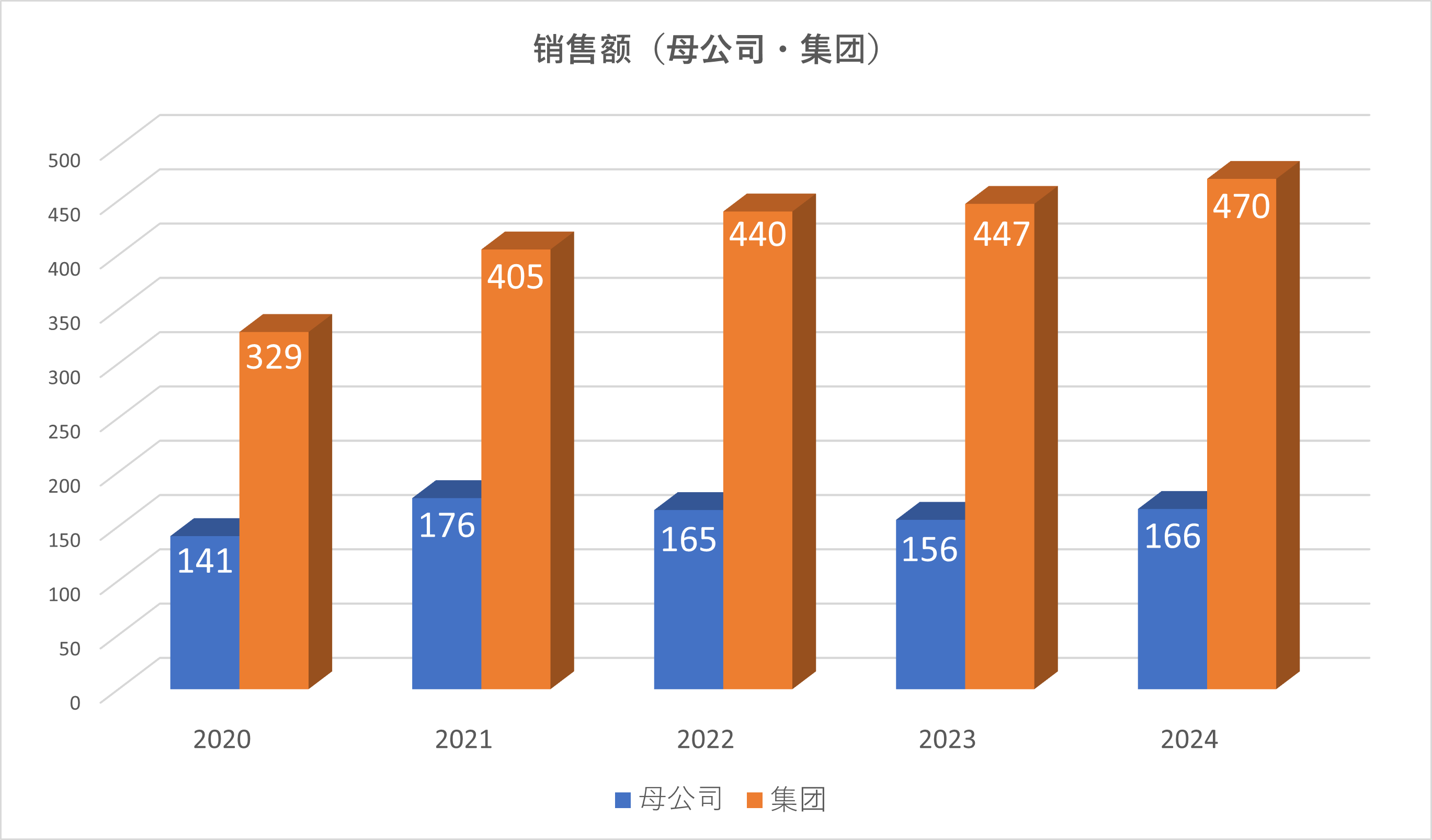 销售额（单独、综合）
