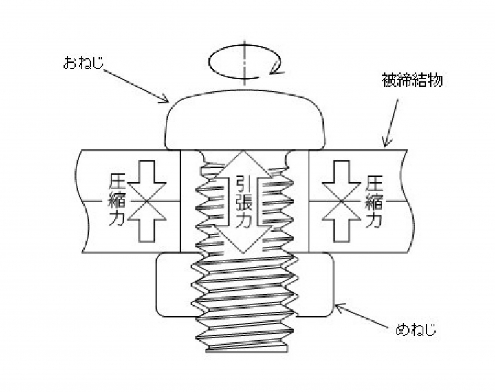 【ねじの知識】ねじ締結について