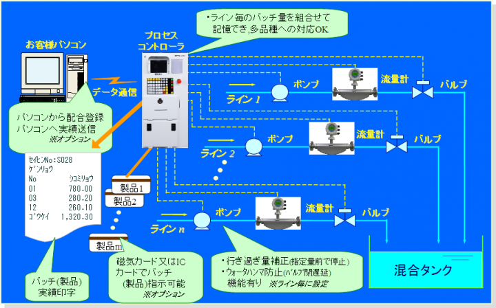 【新製品情報】多品種の定量充填作業や混合出荷作業の効率化を実現！